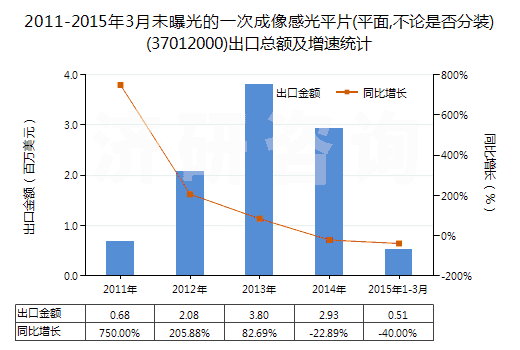 2011-2015年3月未曝光的一次成像感光平片(平面,不論是否分裝)(37012000)出口總額及增速統(tǒng)計